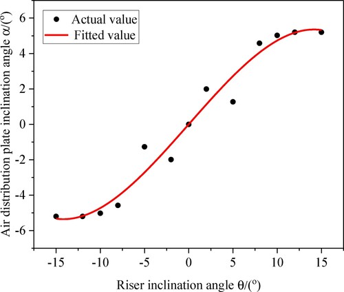 Figure 8. Function diagram of riser inclination angle and air distribution plate inclination angle.