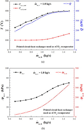 Figure 9. Influence of hot CO2 mass flow rate on recuperator performance. (a) Heat transfer; (b) Pressure drop.