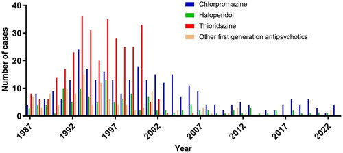 Figure 2. Number of first generation antipsychotic overdose presentations by year from 1987 to 2021. Chlorpromazine (blue), haloperidol (green), thioridazine (red) and other first generation antipsychotics (trifluoperazine, fluphenazine, pimozide; orange).