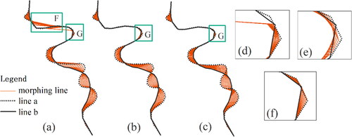 Figure 5. Overlaps of the morphing results through the (a). linear interpolation method; (b). Fourier transformation-based morphing method and (c). proposed DTW distance-based morphing method; (d)-(f). close-up of region G.