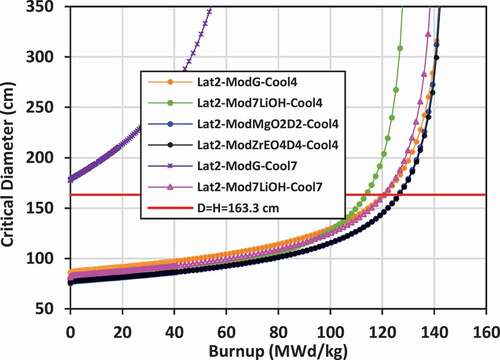 Fig. 18. Critical diameter: lattice 2