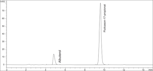 Figure 1 Example of a chromatogram of the HPLC-determination of fluticasone-17-propionate in a diluted sample of the admixture of Flutide® forte Fertiginhalat “ready to use” 2,0 mg/2 ml with 2,0 ml Atrovent® LS and 0,5 ml Sultanol® after 5 h storage at room temperature.