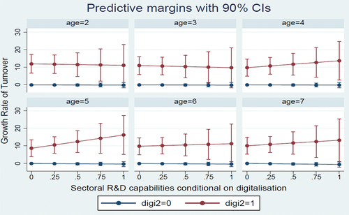 Figure 6. The impact of Innovation Capabilities, conditional on digitalization, on turnover growth rate by young firm age under low market concentration.