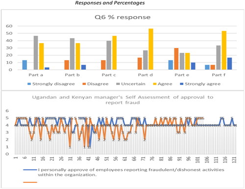 Figure 10. Managers approving reporting of fraudulent activities in organisations.