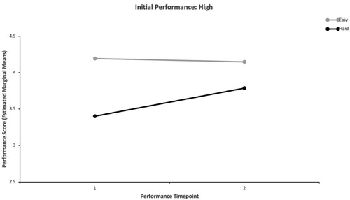 Figure 6. Interaction of item difficulty and performance timepoint for high initial performance.