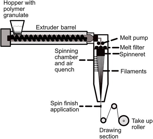 Figure 2. Schematic drawing of a melt-spinning facility.