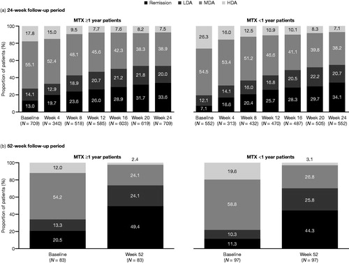 Figure 2. The proportion of MTX ≥1 year patients and MTX <1 year patients achieving DAS28-4 (ESR)-defined remission (<2.6), LDA (≥2.6 and <3.2), MDA (≥3.2 and ≤5.1), or HDA (>5.1) during the (a) 24-week follow-up period (shown every 4 weeks from baseline to week 24) and the (b) 52-week follow-up period (shown at baseline and week 52) (effectiveness population). DAS28-4 (ESR): Disease Activity Score in 28 joints, erythrocyte sedimentation rate; HDA: high disease activity; LDA: low disease activity; MDA: moderate disease activity; MTX: methotrexate.