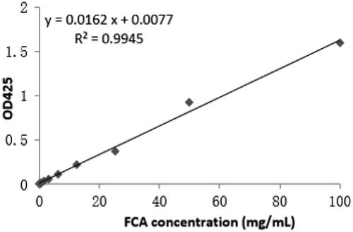 Figure 16. A standard curve for the absorbance values versus the corresponding folate receptor targeted celastrol AuNP (FCA) concentrations.