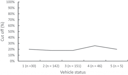 Figure 1. Percentage of cars cutting off the confederate at the marked crosswalk as a function of the vehicle status (study 1).