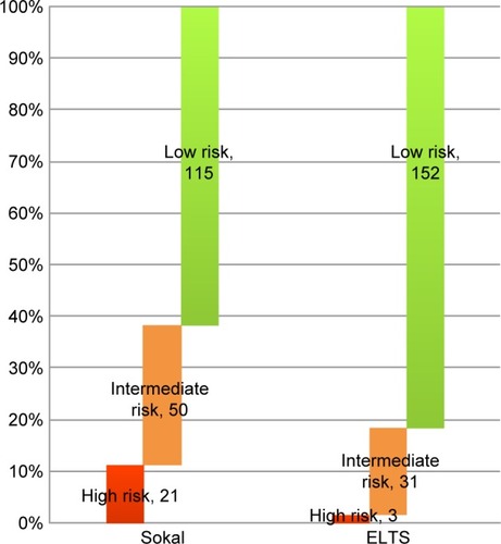 Figure 1 Prognosis scores of the respondents.