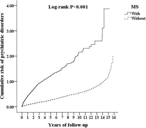 Figure 2 Kaplan–Meier for cumulative incidence of psychiatric disorders aged 20 and over stratified by multiple sclerosis (MS) with Log rank test.