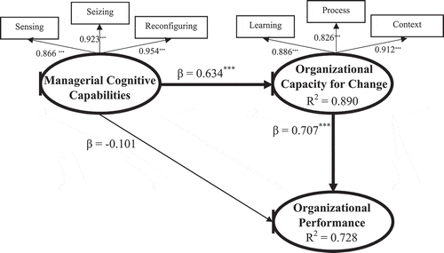 Figure 1. Research model and analysis results