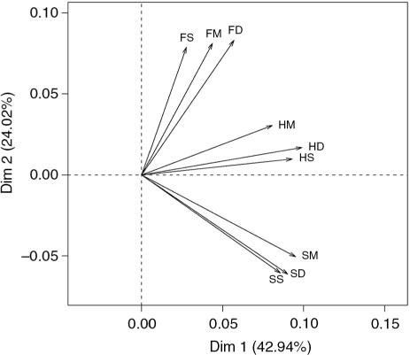 Fig. 4  Principal component analysis based on the floristic similarity of the distinct patch type×plant community combinations. FD=fell-field Dryas patches; FM=moss patches; FS=Salix patches; HD=Dryas heath Dryas patches; HM=moss patches; HS=Salix patches; SD=Salix snowbed Dryas patches; SM=moss patches; and SS=Salix patches.