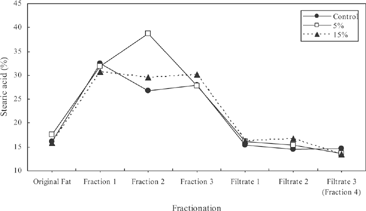 Figure 6 The effect of fractionation x treatment interaction on stearic acid from tail fat of Morkaraman 10‐month old lamb fed 0%, 5%, or 15% Rosa canina L. seeds.