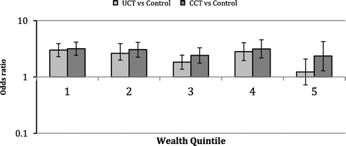 Figure 1. Odds of a child with below 80% attendance at baseline having above 80% attendance at follow-up by wealth quintile and form of CT. Wealth quintiles 1 and 5 indicate the poorest quintile and the least poor quintile, respectively.