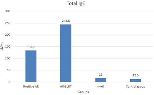 Figure 2 Total IgE (UI/mL) median values according to study groups.