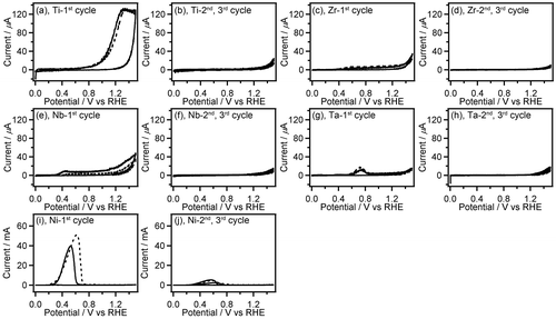 Figure 2. CVs (three-cycle scan) of Ti (a,b), Zr (c,d), Nb (e,f), Ta (g,h), and Ni (i,j) recorded in 0.1 M GC+0.5 M Na2SO4 (solid line) and 0.5 M Na2SO4 (broken line). The first (a,c,e,g,i) and the second, third (b,d,f,h,j) scan cycles of CVs are depicted separately. The current range of graphs (a–h) is fixed to –20 to 140 μA.