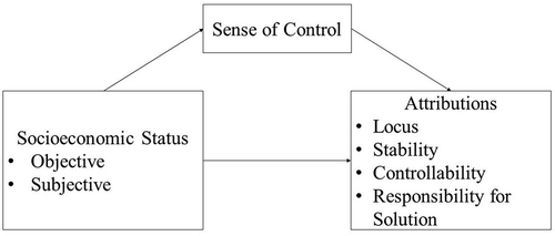 Figure 1. Hypothesized mediation model of the relations among SES, sense of control and attributions regarding the cause of the problem and responsibility for the solution.