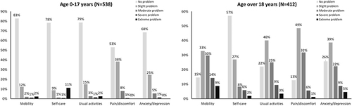 Figure 2 The five dimensions of EQ-5D-5L among patients with hemophilia by age group.