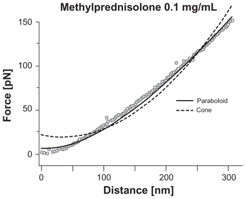 Figure 2 An example of the indentation curve obtained for red blood cells incubated with methylprednisolone 0.1 mg/mL for two hours. Experimental points (open circles) are shown together with the best fit of the theoretical dependences predicted for a paraboloidal tip (solid curve) and a conical one (broken curve). The dependence represents the average of more than 100 curves. The size of data points on the curve corresponds to the uncertainty resulting from the averaging.