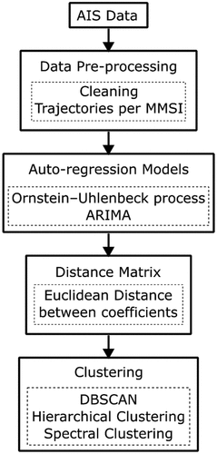 Figure 1. Overview of the framework used to analyze AIS data.