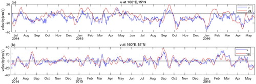 Figure 7. The zonal (a) and meridional (b) velocities averaged from depths of 30–126 m measured by mooring observations compared with the geostrophic currents from AVISO products.