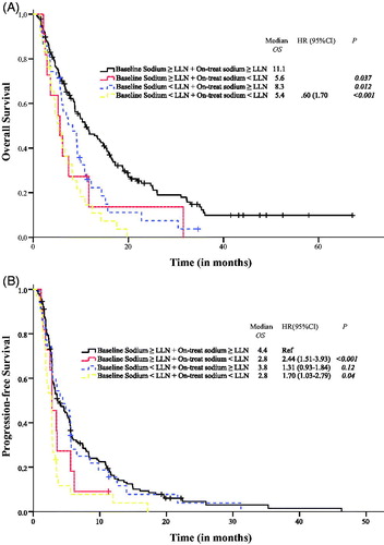 Figure 2. Subgroup analysis among patients with and without baseline hyponatremia and on-treatment hyponatremia or normal sodium; (A) association with overall survival (OS) and (B) association with progression free survival (PFS). LLN: lower limit of normal.