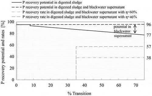 Figure 6. Total phosphorus recovery potential and recovery ratesFootnote 2 at two different recovery efficiencies.