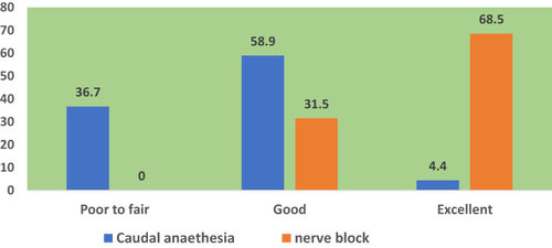 Figure 5 Comparison between two intervention groups regarding parents’ satisfaction.