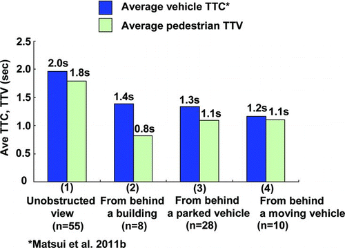 Fig. 3 Average vehicle TTC and pedestrian TTV in 4 classified pedestrian patterns (color figure available online).