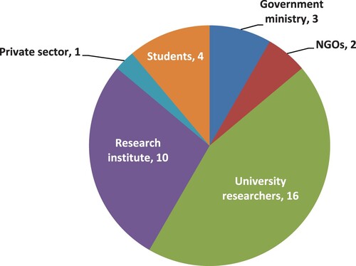 Figure 3. Workshop participants per stakeholder type (N = 36).