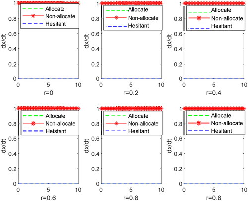 Figure 6. The dynamic graph of the government with equivocators model.Source: calculated from authors.