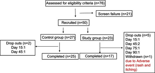 Figure 1 Patients' flow in the study.