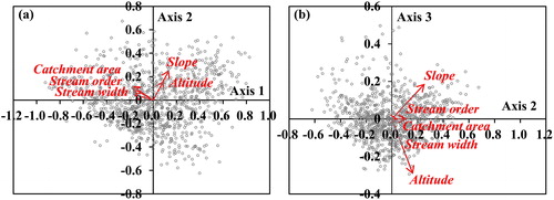 Figure 3. PCA based on adjustment values (A1) of each physical variable (a) Axis 1 versus Axis 2 and (b) Axis 2 versus Axis 3. The gray circles are 996 sampling sites and the arrow length is proportional to the relative importance of each physical variable.
