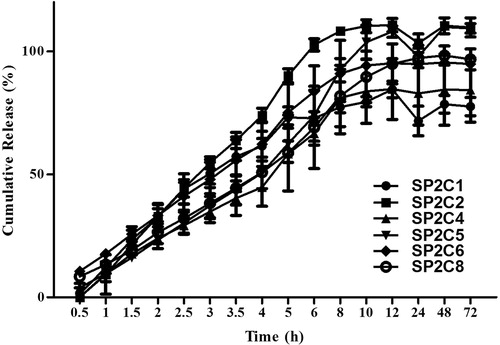 Figure 6. In vitro release curve of SN-38-loaded nanoparticles with different molecular weight of hydrophobic segments (mPEG2000-PCL1140, mPEG2000-PCL2000, mPEG2000-PCL4000, mPEG2000-PCL5300, mPEG2000-PCL6000, and mPEG2000-PCL8000).