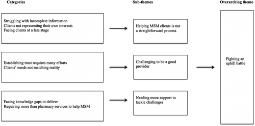 Figure 1. Schematic figure of the analysis of pharmacy workers’ perceived challenges of providing STI services to MSM clients in Tanzania.