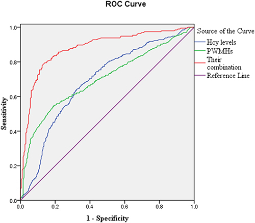 Figure 1 ROC curves of PWMHs, Hcy levels and their combination in predicting MCI in PD patients.