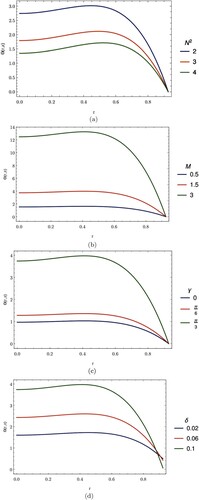 Figure 3. Effects on blood temperature. (a) Effects of the heat radiation on blood temperature. (b) Effects of magnetic field on blood temperature. (c) Effects of the inclination angle on blood temperature. (d) Effects of the stenosis height on blood temperature.