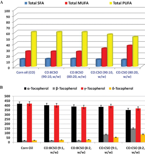 Figure 1 Levels of SFA, MUFA, and PUFA in percentages (a) and tocopherols in mg/kg (b) in CO and oil blends. (Color figure available online.)