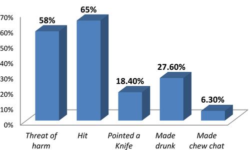 Figure 2 The way of rape among adolescent girls evaluated for rape cases in JUMC (n=174).