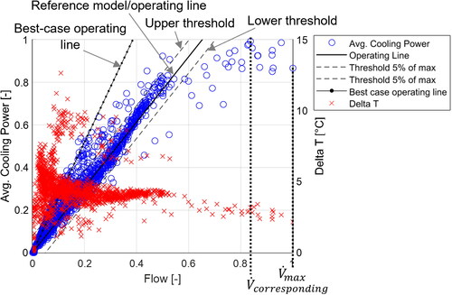 Fig. 3. Example of substation primary plot with input data: cooling power, flow rate and delta-T. Illustrated are operating line (substation reference model) with upper and lower thresholds, best-case operating line, along with V̇max and V̇corresponding, used to define the saturation zone.