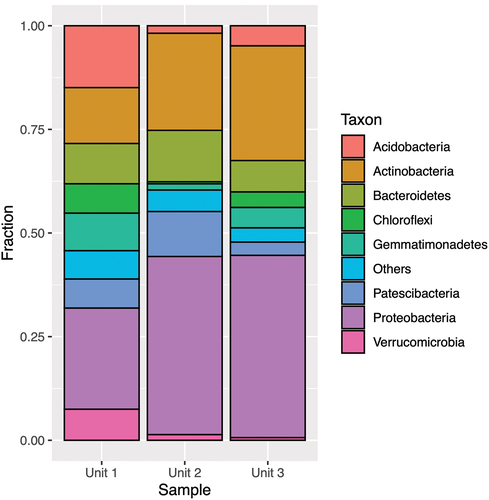 Figure 5. Taxonomic assignment of relative abundance of bacterial 16S rRNA gene sequences at the phylum level of the three units (1 = diamicton, 2 = beach, 3 = delta). “Others” combines minor phyla never exceeding 5 percent of any sample.