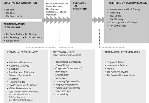 Figure 1. Behavioral taxpayer response model