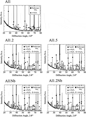 Figure 3. X-ray diffraction patterns recorded for samples Al1, Al1.2, Al1.5, Al1Nb and Al1.2Nb after 14 d of isothermal oxidation in laboratory air at 800°C.