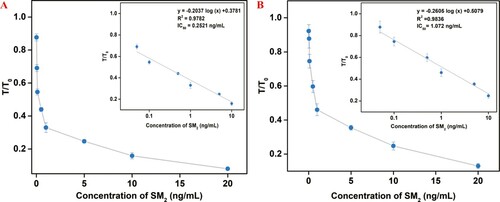 Figure 6. Standard calibration curve of the two LFAs in raw milk were obtained by determining the T/T0 against the logarithm of the concentrations of SM2 under SM2-GA-BSA (A) and SM2-DZ-BSA (B) as detective antigens.