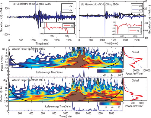 Figure 1. Storm curves of RES (a) and CHL (b), as well as their respective NS-directional wavelet energy spectra (c) and (d). In (c, d), red line on the right shows the comprehensive distribution of the energy spectrum in the period range; the blue curve is the amplitude of the selected time series; and the purple line is the average value of its amplitude.