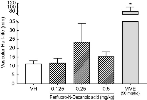 Figure 2. Vascular half-life of [51Cr]-SRBC in rats exposed to PFDA for 28 d. Rats were injected intravenously with [51Cr]-SRBC on Day 29 at an amount equal to 20% of their hematocrit. Blood samples were collected over a 30-min period, and counted in a γ-counter to determine clearance of [51Cr]-SRBC from the blood and the vascular half-life. N = 8 rats/group for VH control and PFDA treated groups, N = 7 for MVE treated group. *p ≤ 0.05, Trend p = 0.158. VH: vehicle control; MVE: maleic vinyl ether (positive control for assay).