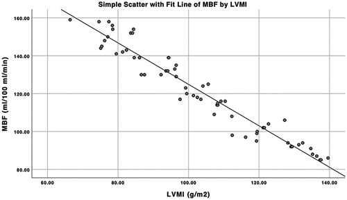 Figure 3. Scatter diagram of LVMI and MBF.
