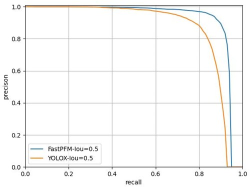 Figure 8. Comparison of PR curves of FastPFM and YOLOX at Iou = 0.5.