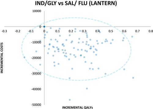 Figure 2 Probability sensitivity analysis of IND/GLY vs SAL/FLU. We showed the results of probability sensitivity analysis (PSA) of IND/GLY vs SAL/FLU in this scatter plot. Each scatter represents an iteration in this model with different incremental costs and QALYs in PSA. This figure showed in most iterations, IND/GLY is with lower costs and longer QALYs than SAL/FLU. We concluded that IND/GLY is with dominate cost-effectiveness than SAL/FLU.